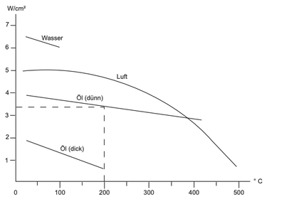 Diagramm Gliederheizkörper