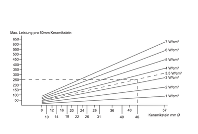 Gliederheizkörper - Keramik Stein Leistung pro 50mm