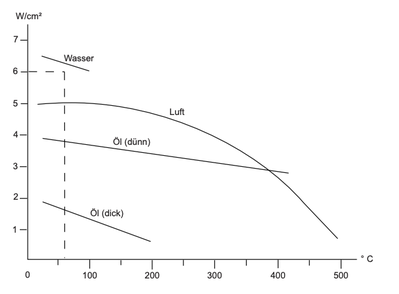 Diagramm für flach keramische Gliederheizkörper